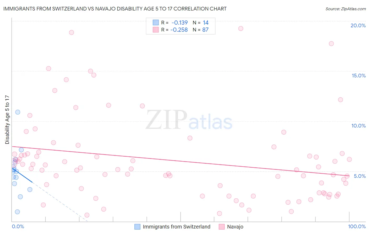 Immigrants from Switzerland vs Navajo Disability Age 5 to 17
