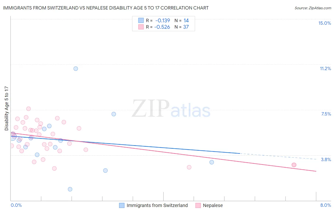 Immigrants from Switzerland vs Nepalese Disability Age 5 to 17