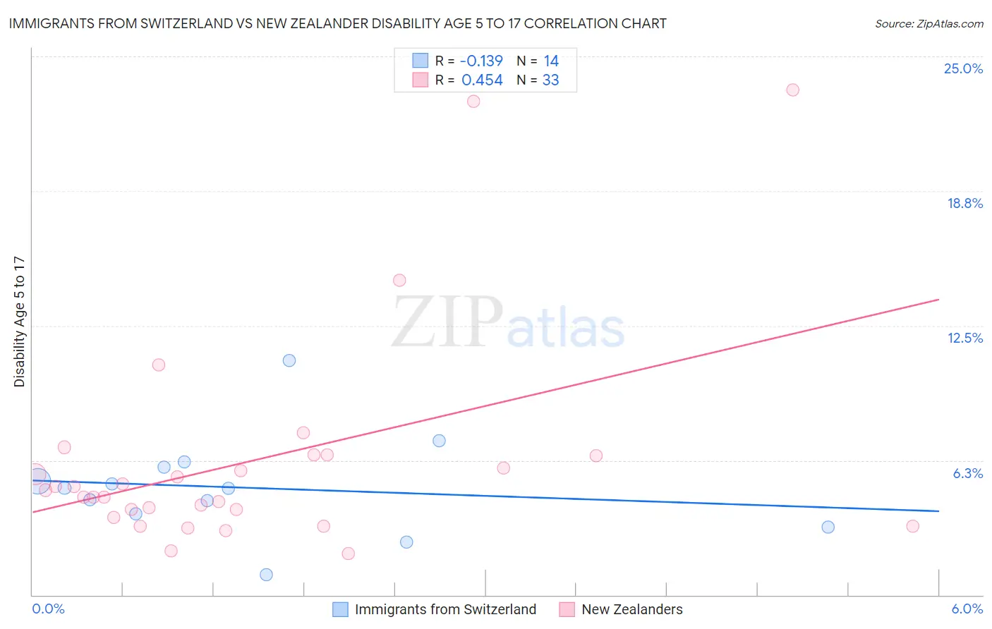 Immigrants from Switzerland vs New Zealander Disability Age 5 to 17