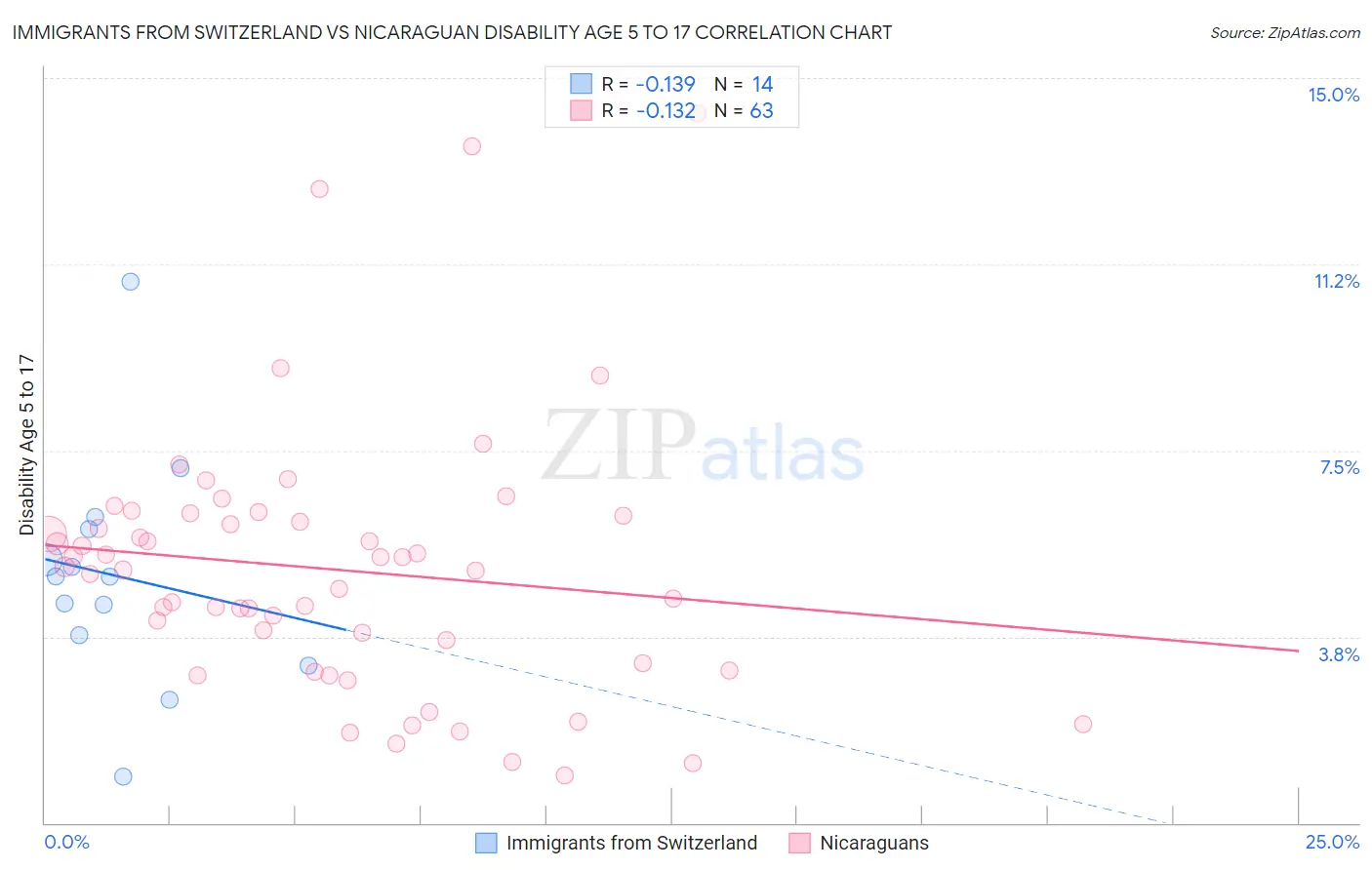 Immigrants from Switzerland vs Nicaraguan Disability Age 5 to 17