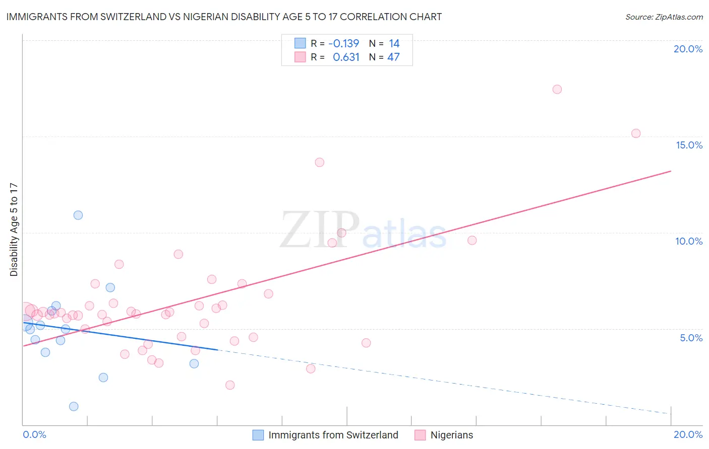 Immigrants from Switzerland vs Nigerian Disability Age 5 to 17
