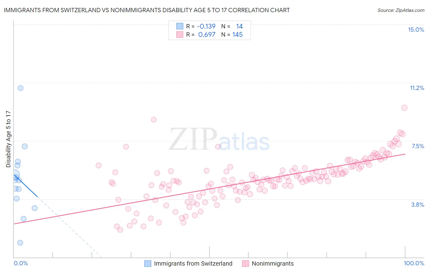 Immigrants from Switzerland vs Nonimmigrants Disability Age 5 to 17