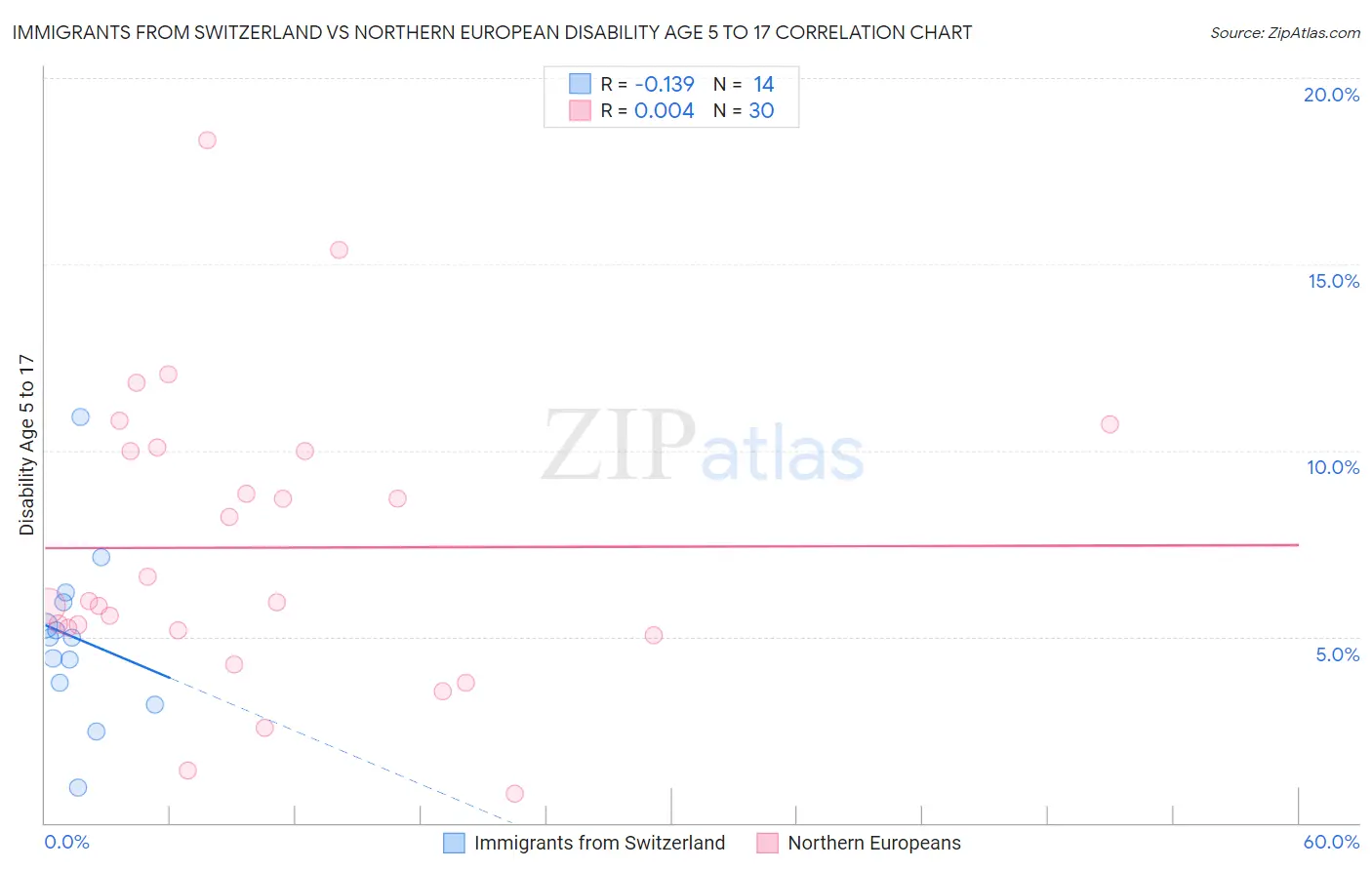 Immigrants from Switzerland vs Northern European Disability Age 5 to 17