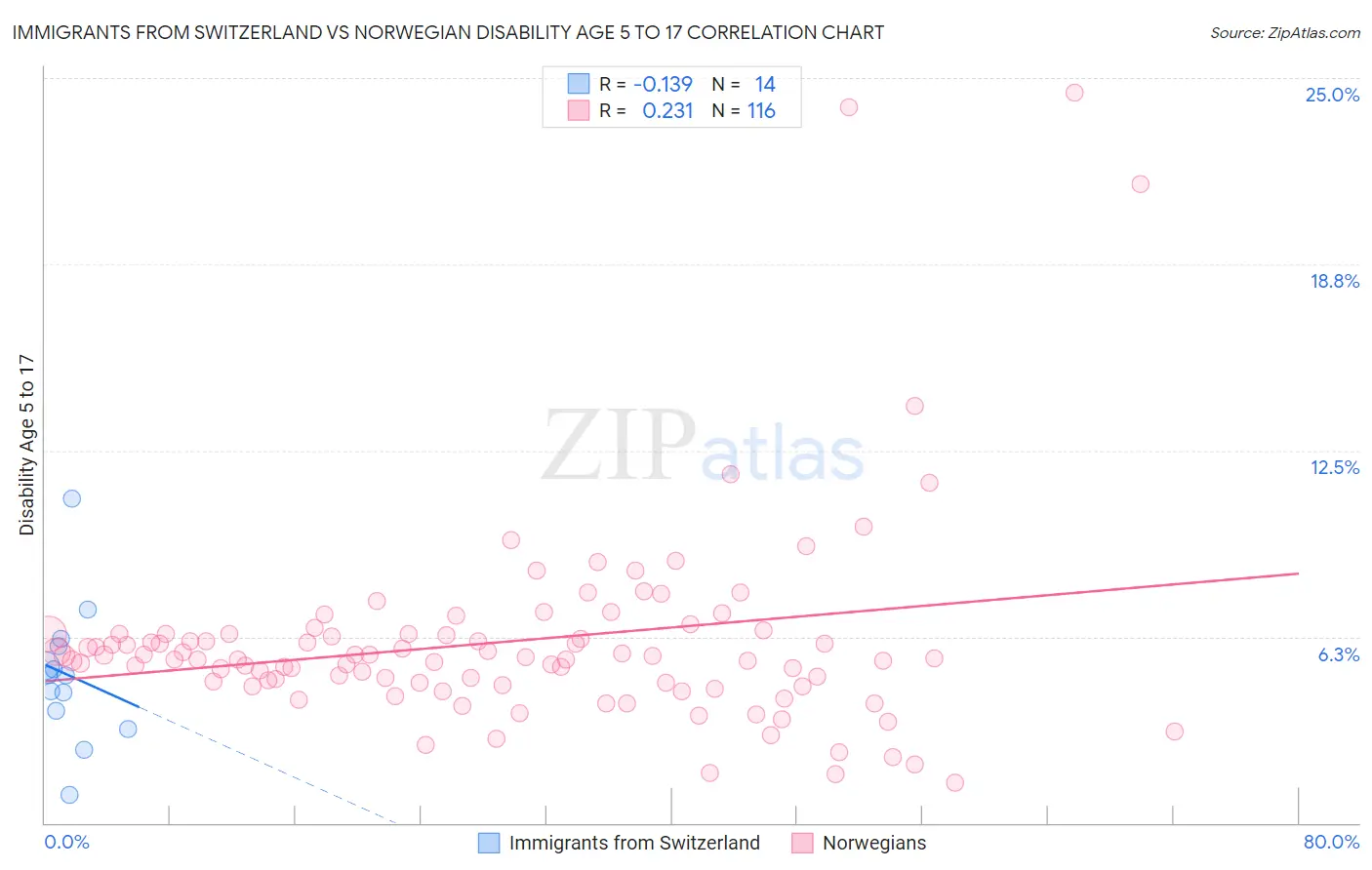 Immigrants from Switzerland vs Norwegian Disability Age 5 to 17