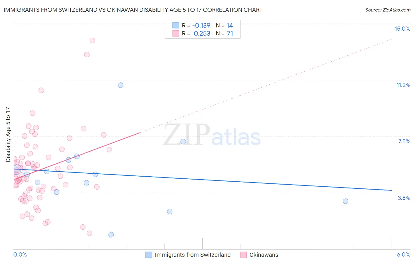 Immigrants from Switzerland vs Okinawan Disability Age 5 to 17