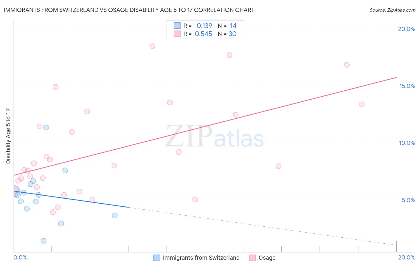 Immigrants from Switzerland vs Osage Disability Age 5 to 17