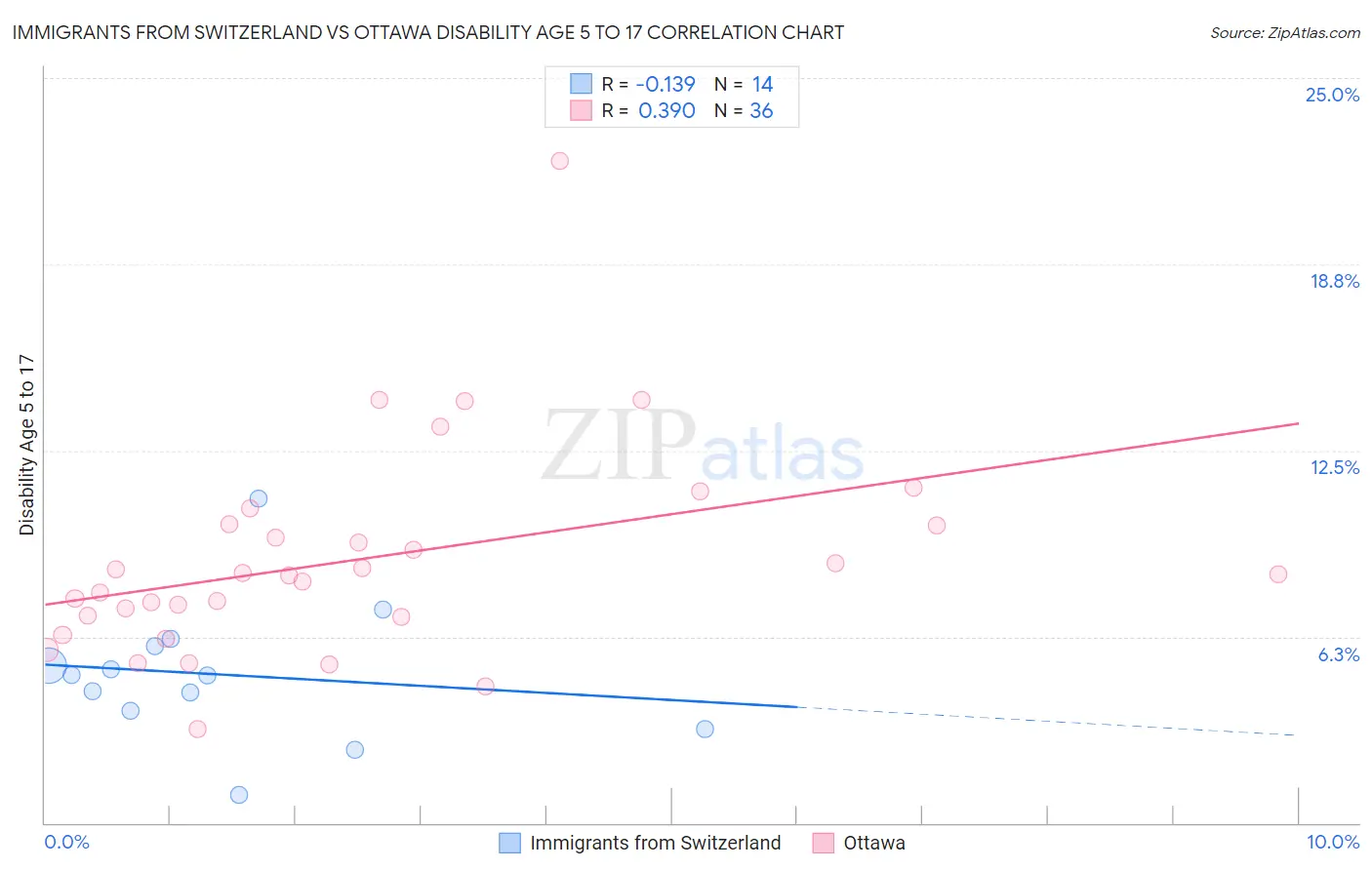 Immigrants from Switzerland vs Ottawa Disability Age 5 to 17