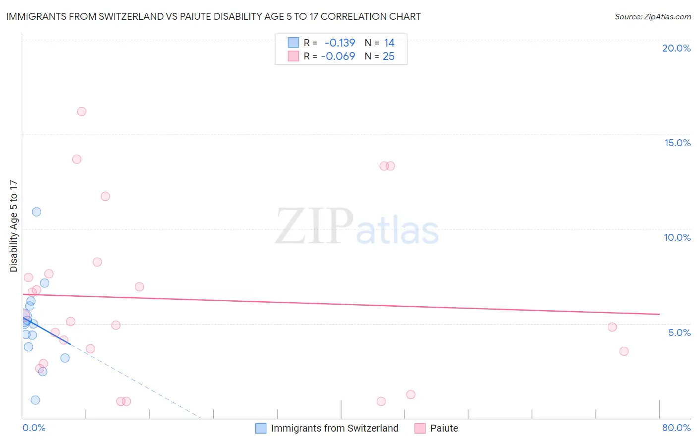 Immigrants from Switzerland vs Paiute Disability Age 5 to 17