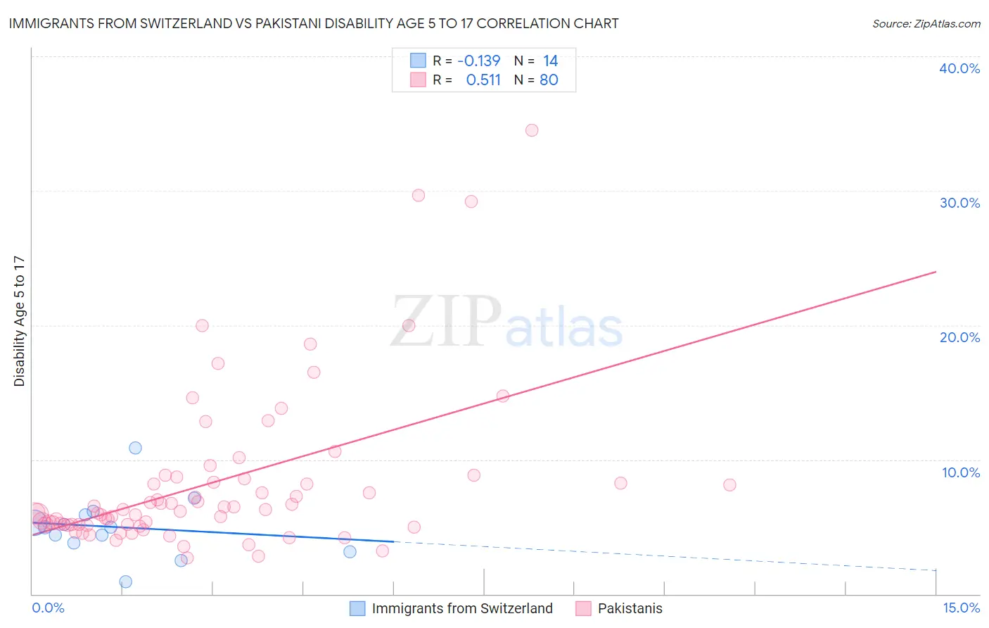 Immigrants from Switzerland vs Pakistani Disability Age 5 to 17