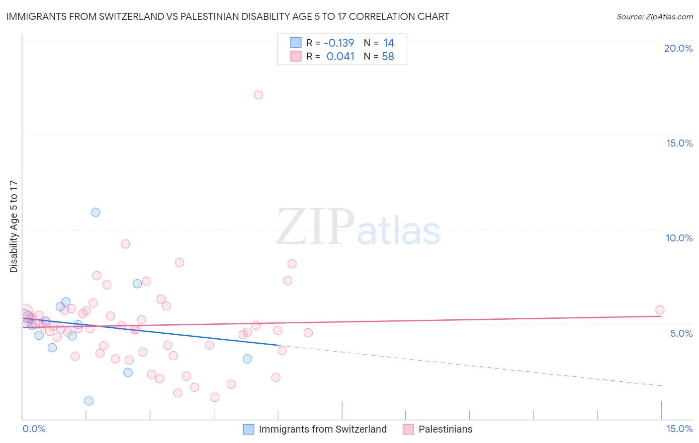 Immigrants from Switzerland vs Palestinian Disability Age 5 to 17