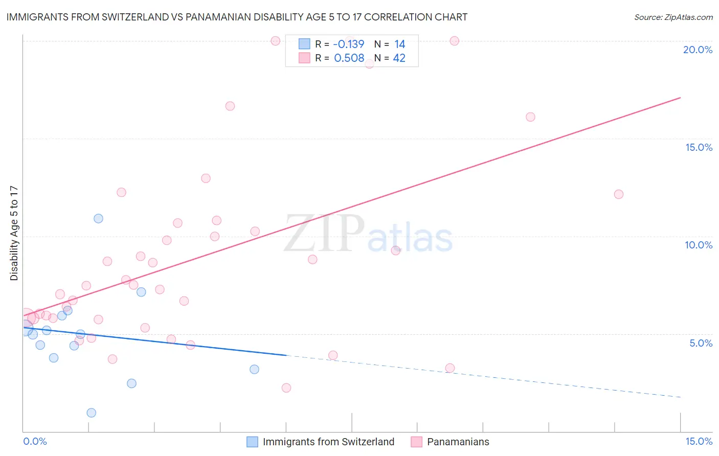 Immigrants from Switzerland vs Panamanian Disability Age 5 to 17