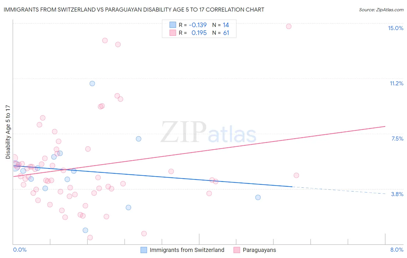 Immigrants from Switzerland vs Paraguayan Disability Age 5 to 17