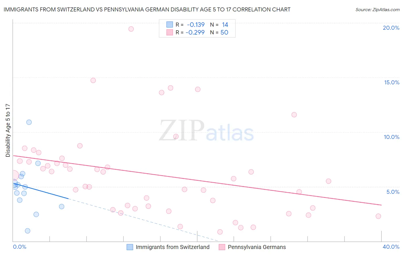 Immigrants from Switzerland vs Pennsylvania German Disability Age 5 to 17