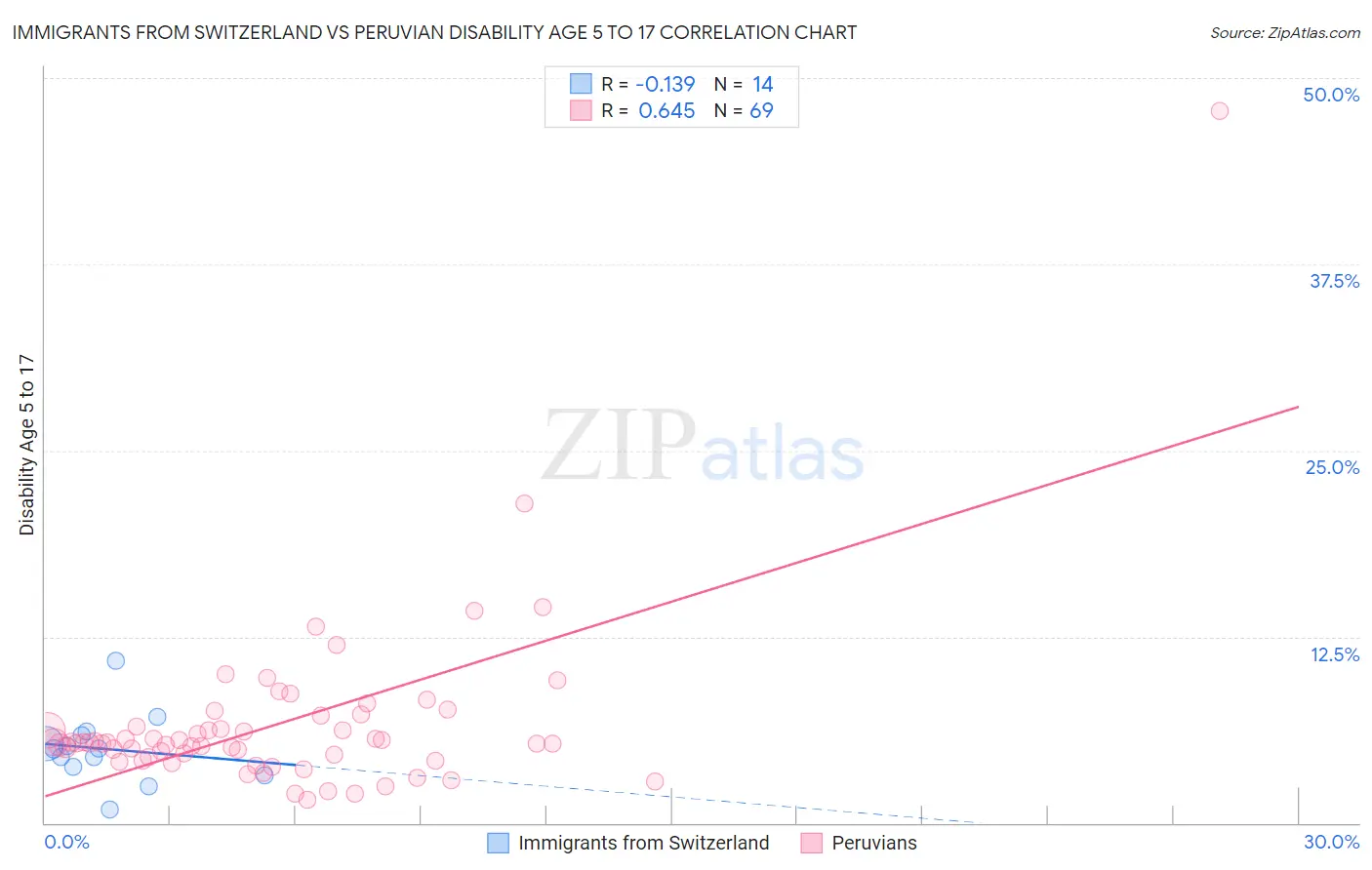 Immigrants from Switzerland vs Peruvian Disability Age 5 to 17
