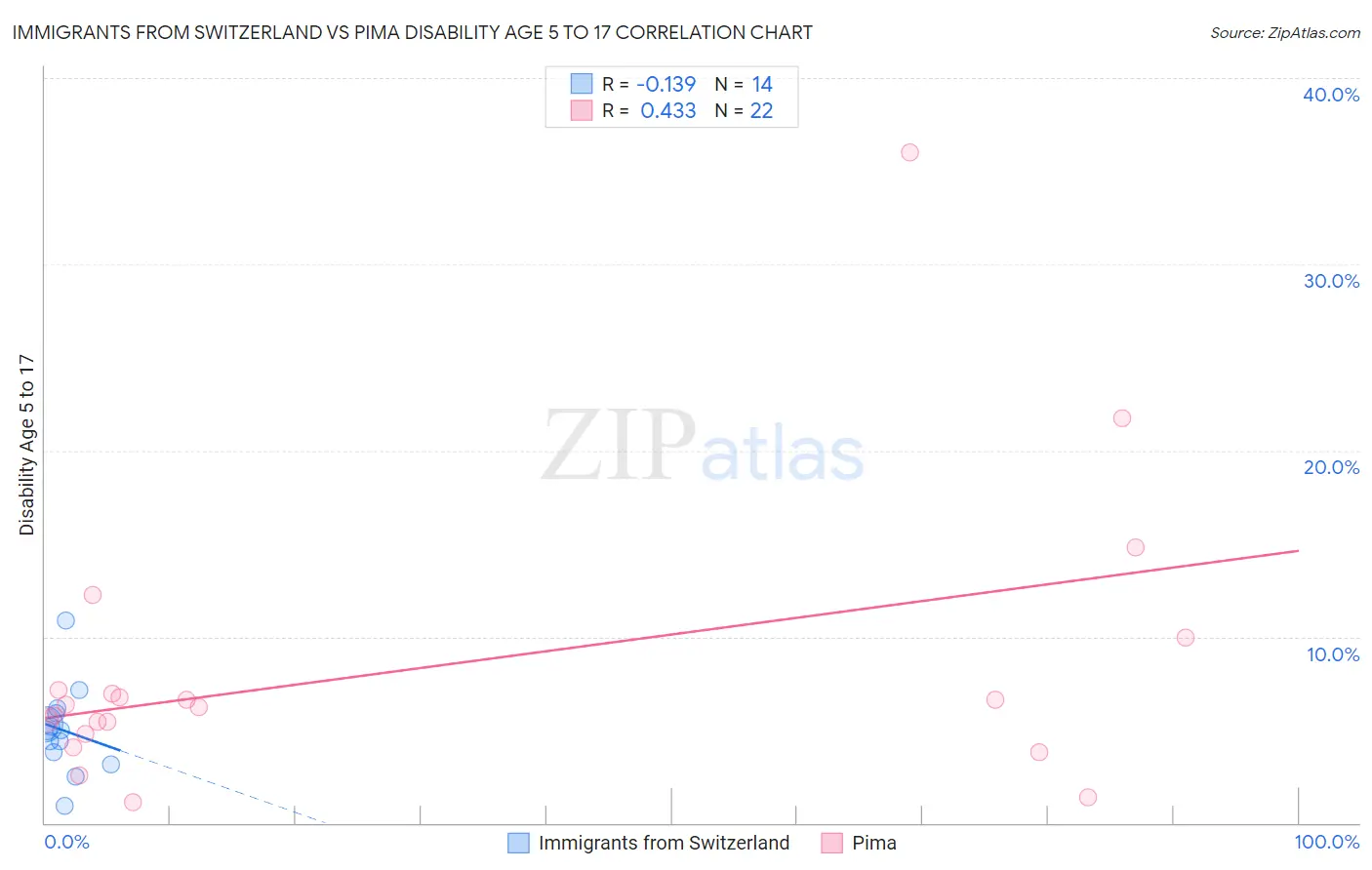 Immigrants from Switzerland vs Pima Disability Age 5 to 17