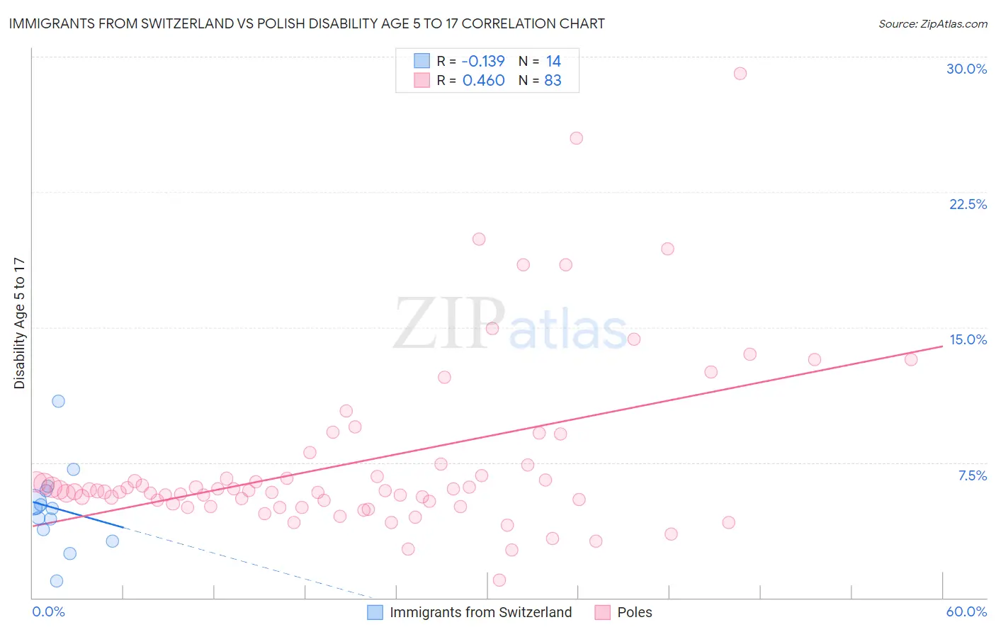 Immigrants from Switzerland vs Polish Disability Age 5 to 17