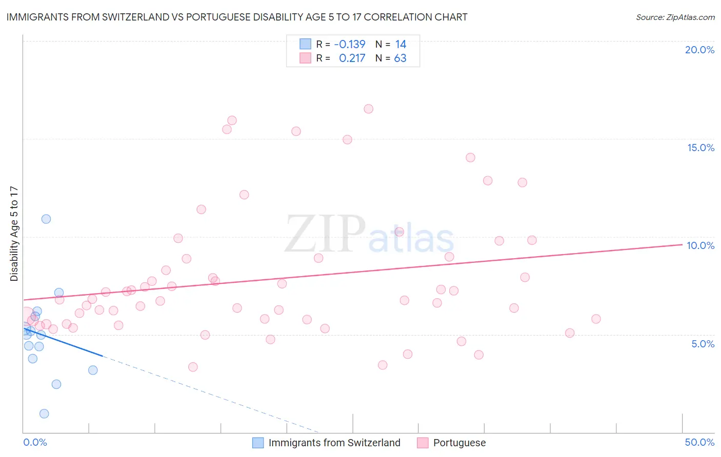 Immigrants from Switzerland vs Portuguese Disability Age 5 to 17