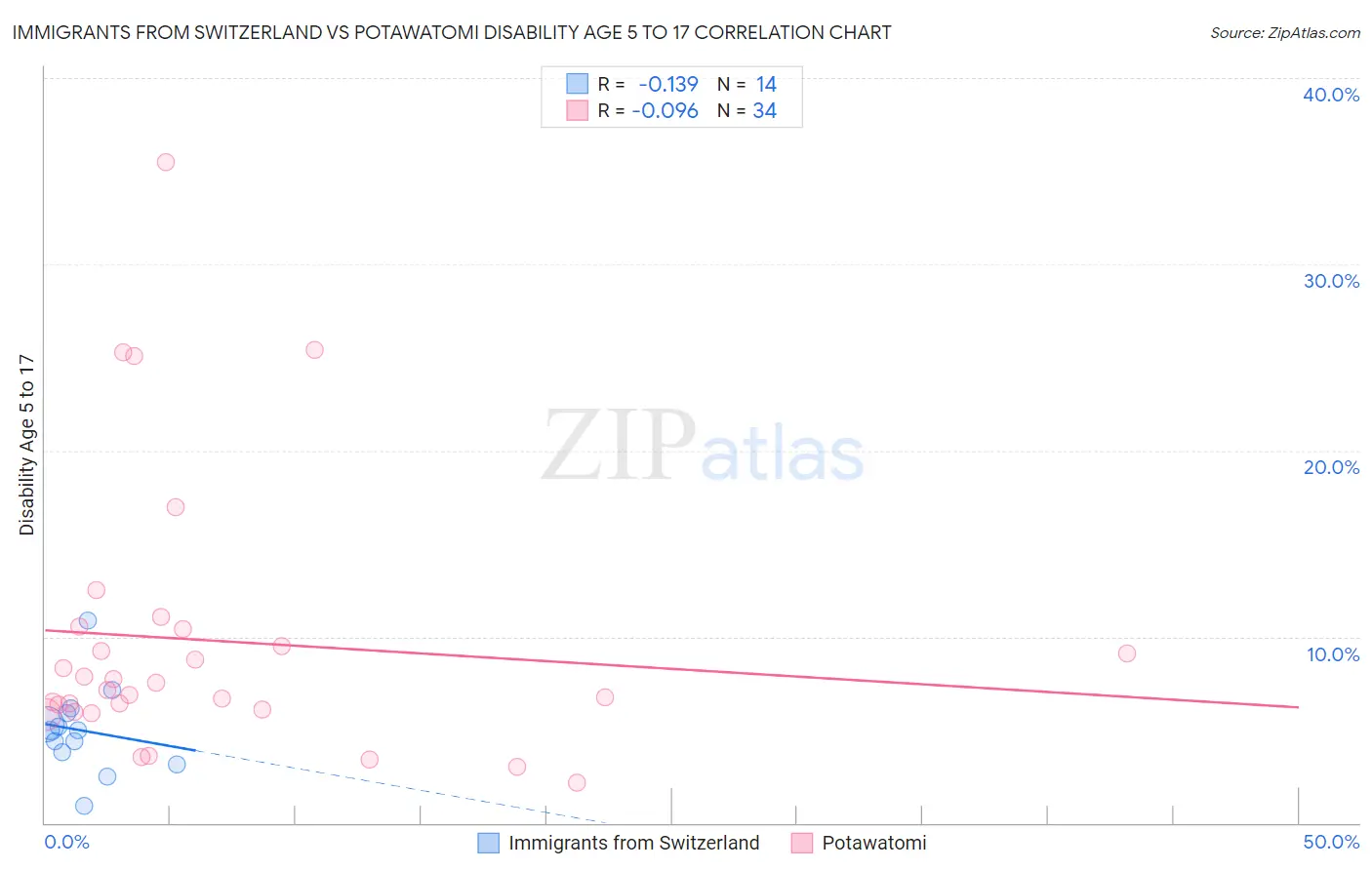 Immigrants from Switzerland vs Potawatomi Disability Age 5 to 17