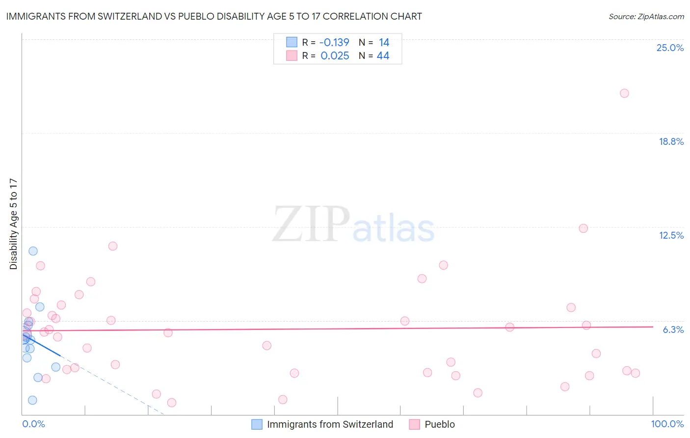 Immigrants from Switzerland vs Pueblo Disability Age 5 to 17