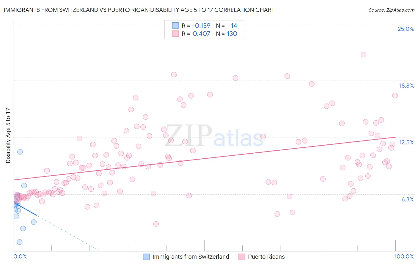 Immigrants from Switzerland vs Puerto Rican Disability Age 5 to 17