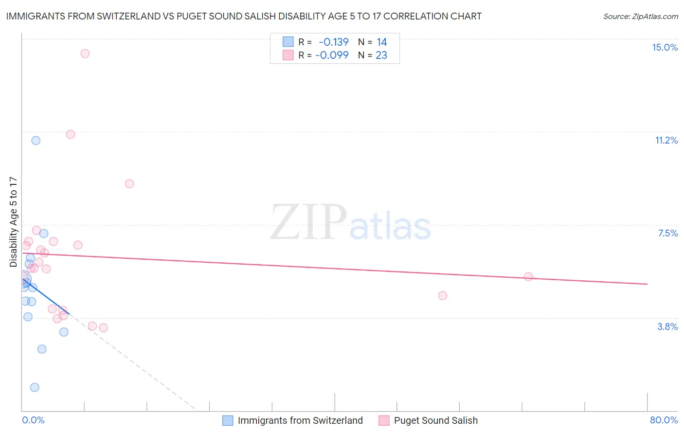 Immigrants from Switzerland vs Puget Sound Salish Disability Age 5 to 17