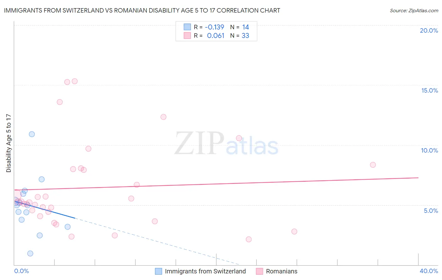 Immigrants from Switzerland vs Romanian Disability Age 5 to 17