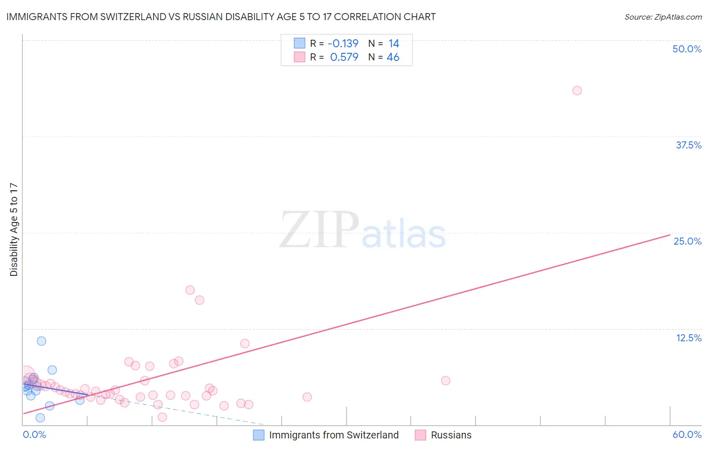 Immigrants from Switzerland vs Russian Disability Age 5 to 17