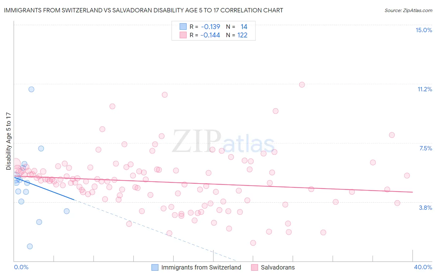 Immigrants from Switzerland vs Salvadoran Disability Age 5 to 17