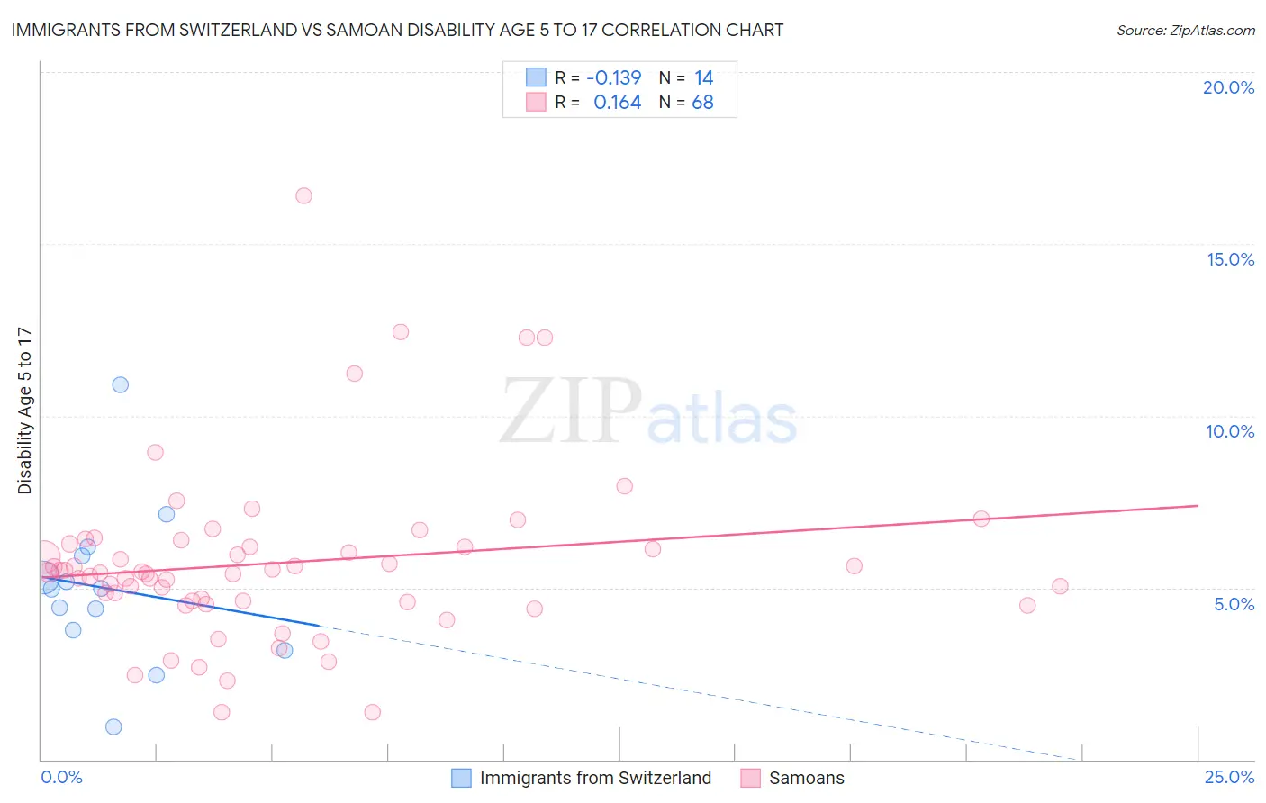 Immigrants from Switzerland vs Samoan Disability Age 5 to 17