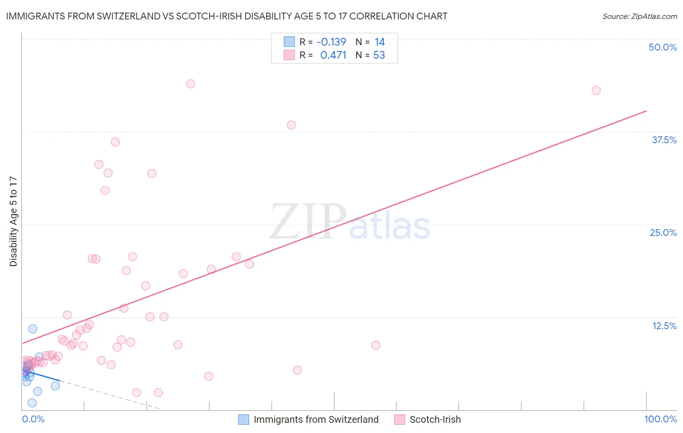 Immigrants from Switzerland vs Scotch-Irish Disability Age 5 to 17