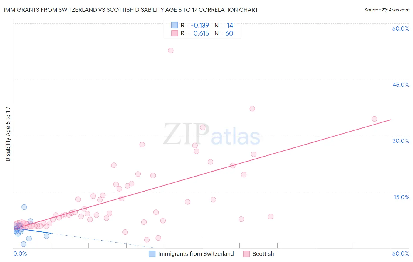 Immigrants from Switzerland vs Scottish Disability Age 5 to 17