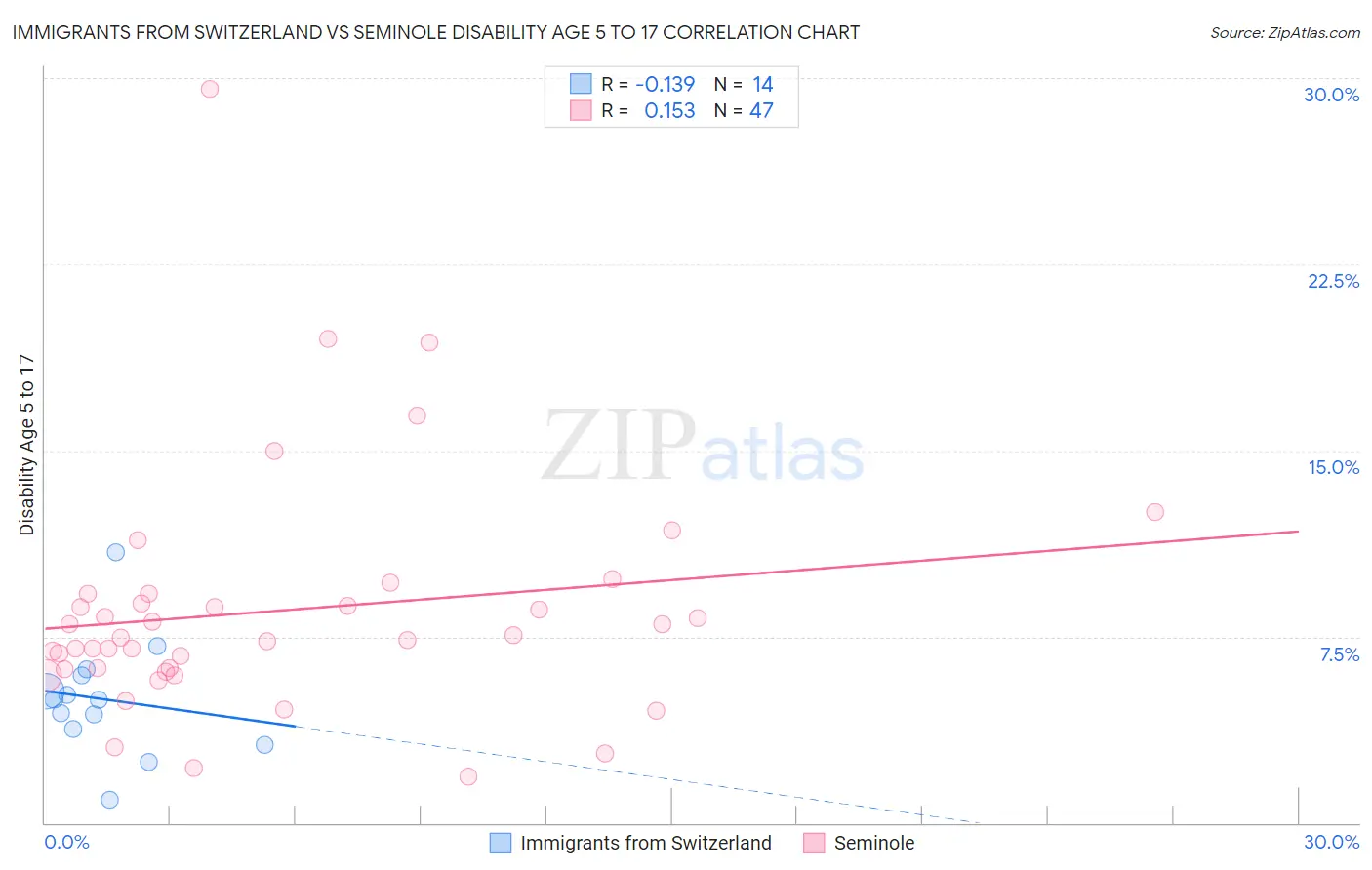 Immigrants from Switzerland vs Seminole Disability Age 5 to 17