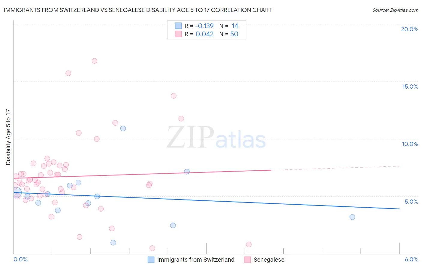Immigrants from Switzerland vs Senegalese Disability Age 5 to 17