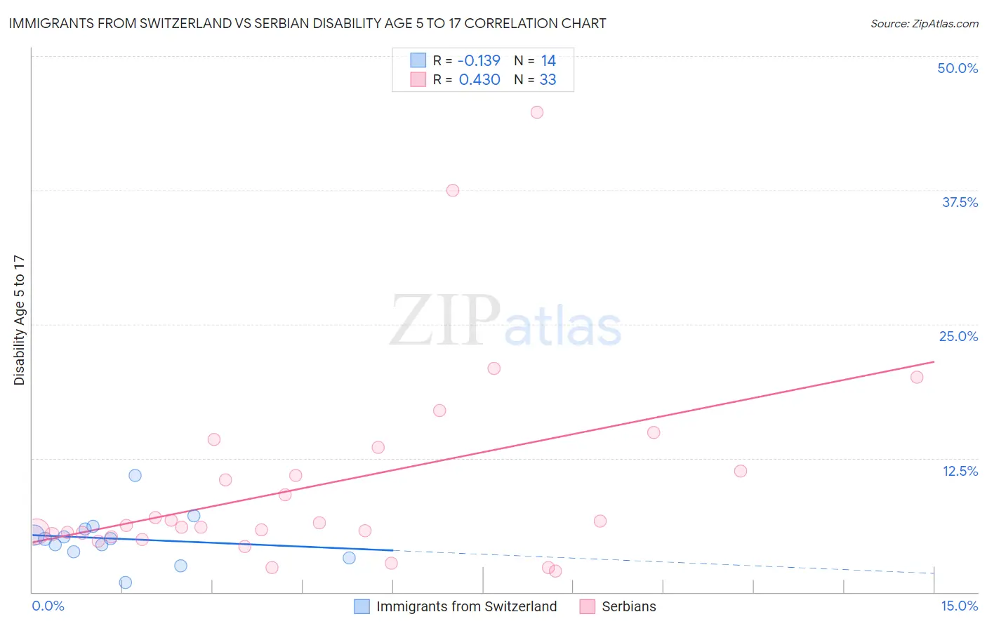 Immigrants from Switzerland vs Serbian Disability Age 5 to 17