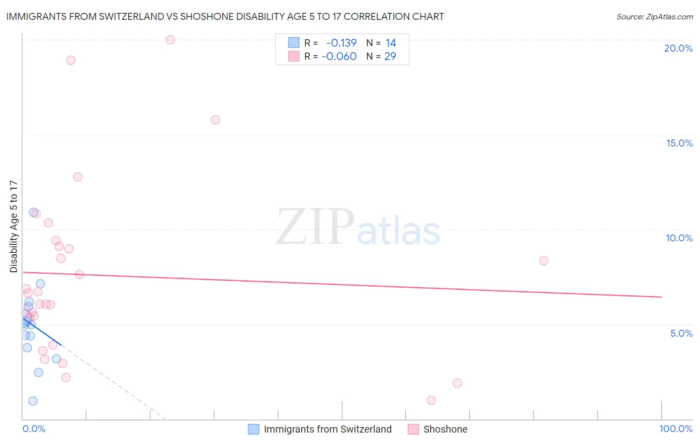 Immigrants from Switzerland vs Shoshone Disability Age 5 to 17