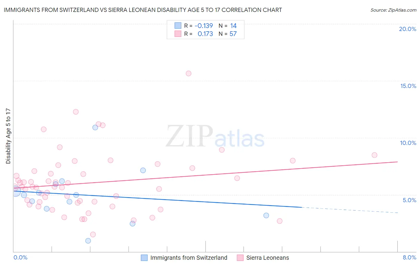 Immigrants from Switzerland vs Sierra Leonean Disability Age 5 to 17