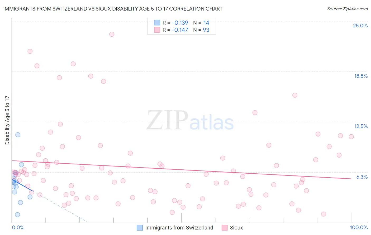 Immigrants from Switzerland vs Sioux Disability Age 5 to 17