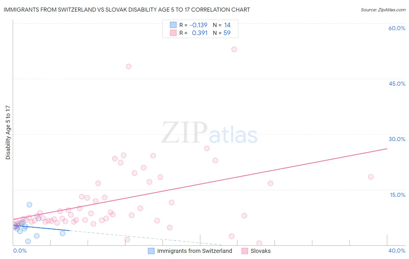 Immigrants from Switzerland vs Slovak Disability Age 5 to 17