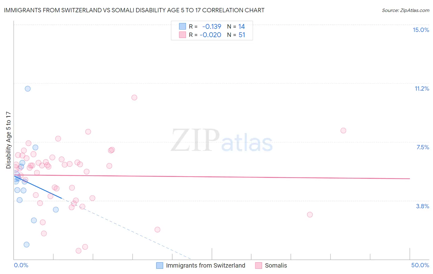 Immigrants from Switzerland vs Somali Disability Age 5 to 17