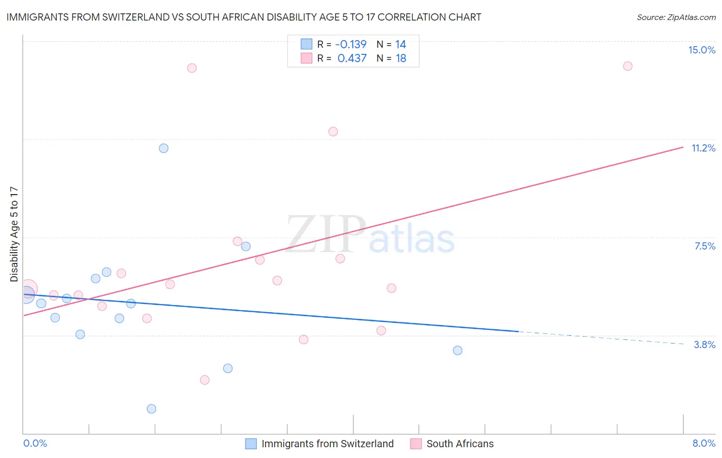 Immigrants from Switzerland vs South African Disability Age 5 to 17