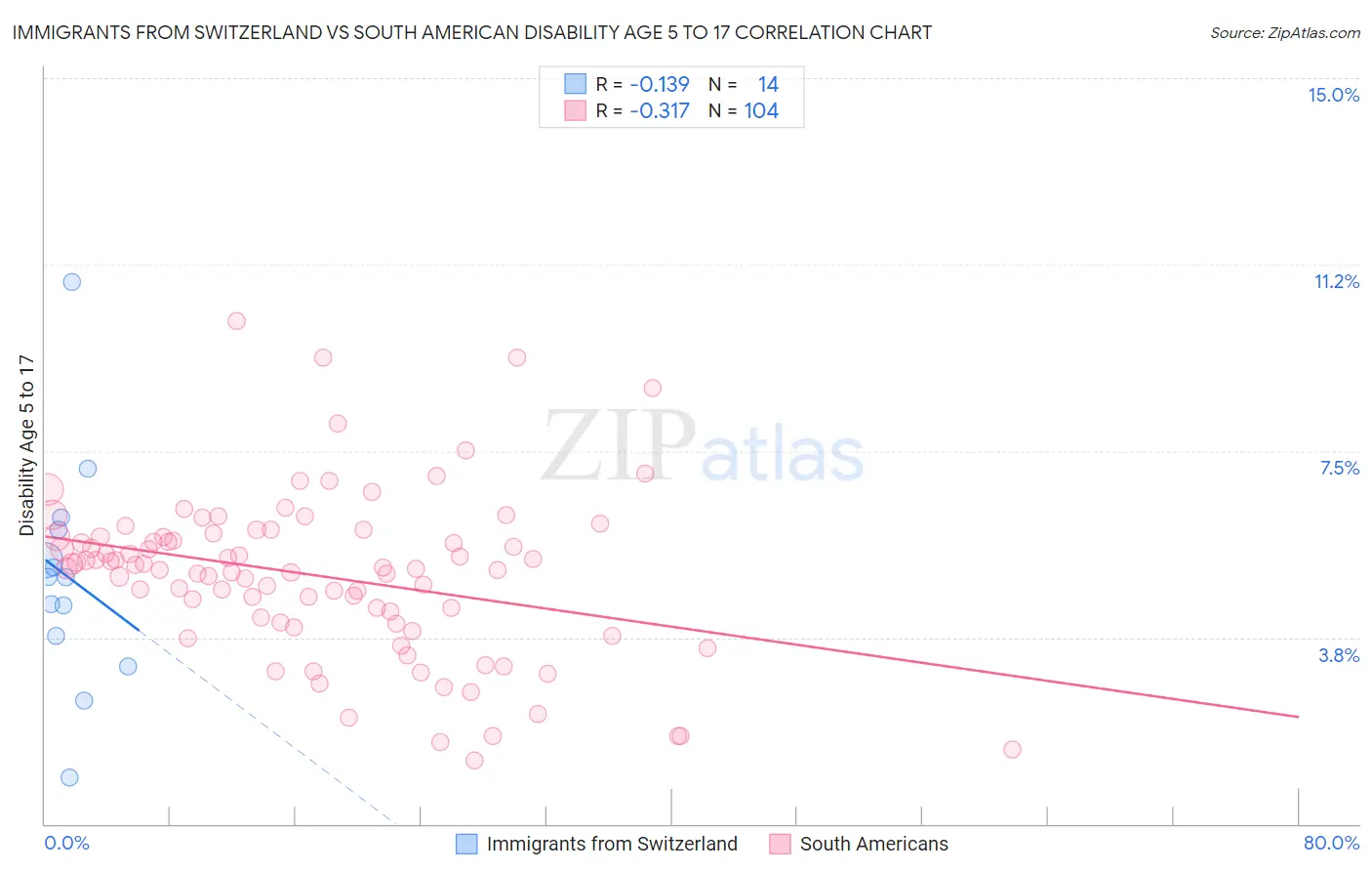 Immigrants from Switzerland vs South American Disability Age 5 to 17