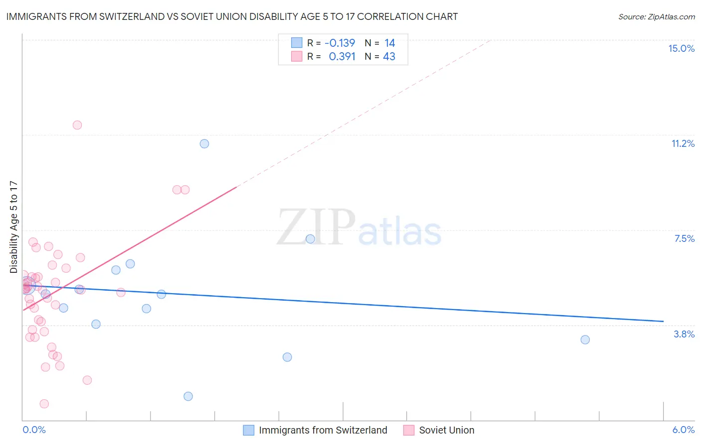 Immigrants from Switzerland vs Soviet Union Disability Age 5 to 17