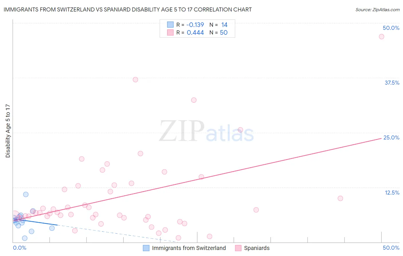 Immigrants from Switzerland vs Spaniard Disability Age 5 to 17