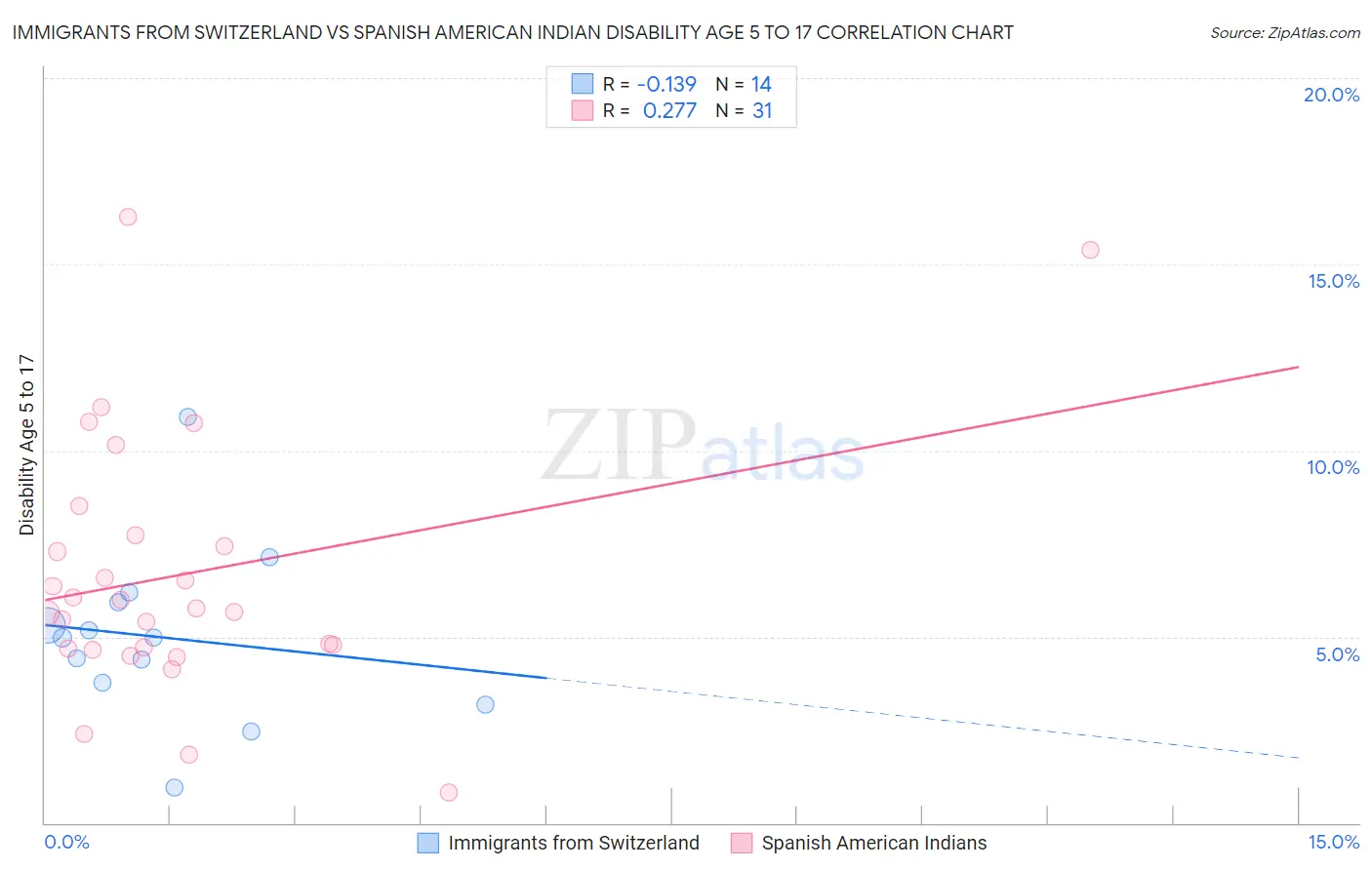 Immigrants from Switzerland vs Spanish American Indian Disability Age 5 to 17