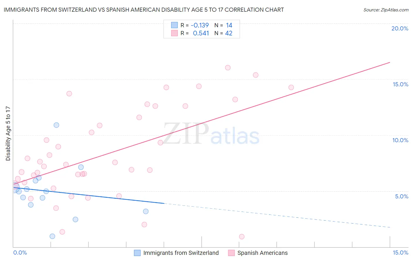 Immigrants from Switzerland vs Spanish American Disability Age 5 to 17