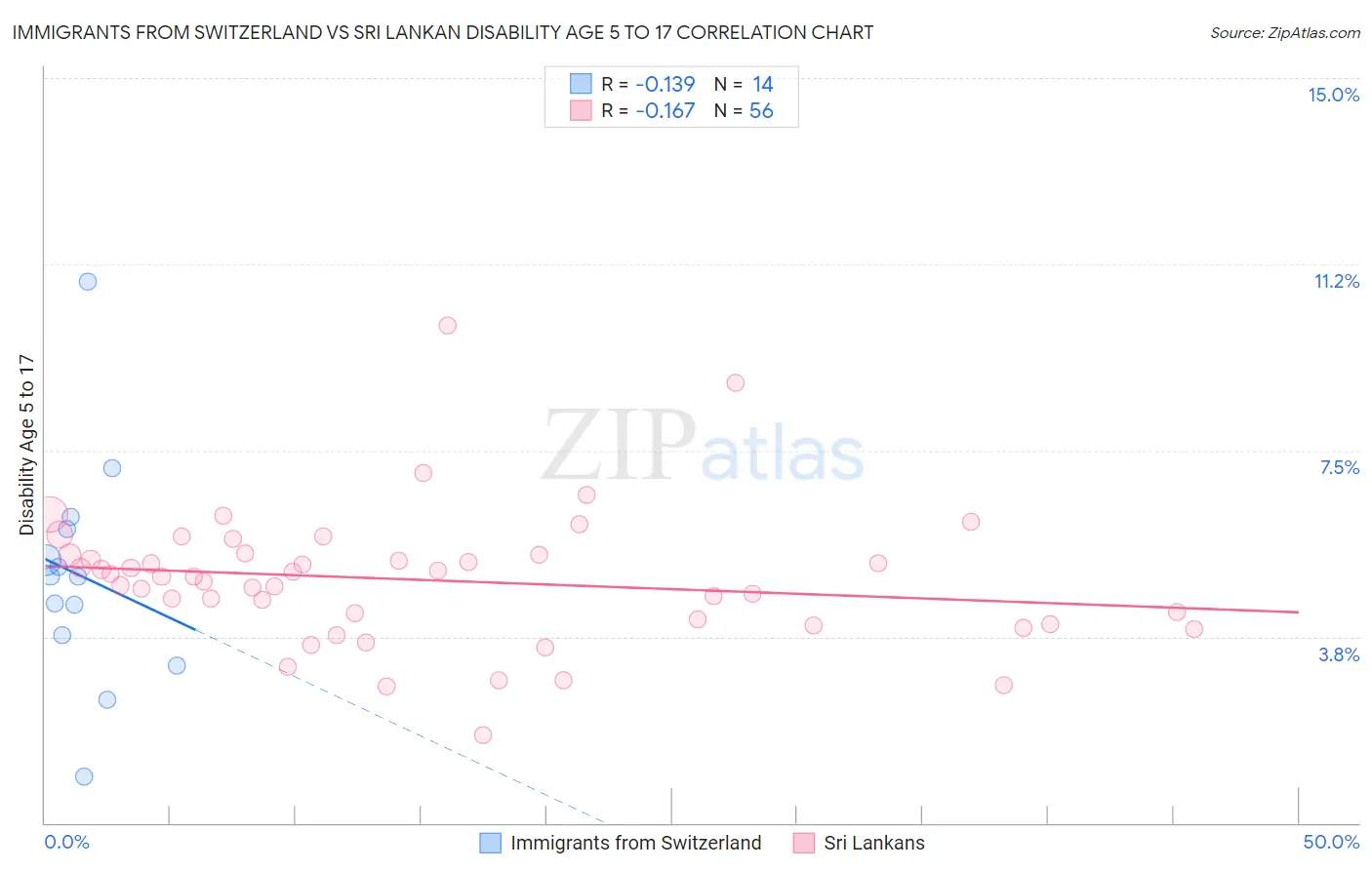 Immigrants from Switzerland vs Sri Lankan Disability Age 5 to 17