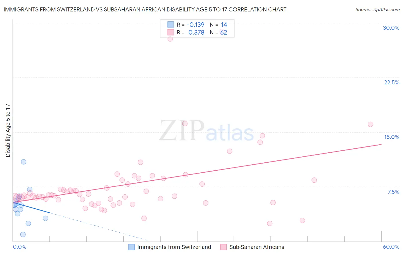 Immigrants from Switzerland vs Subsaharan African Disability Age 5 to 17