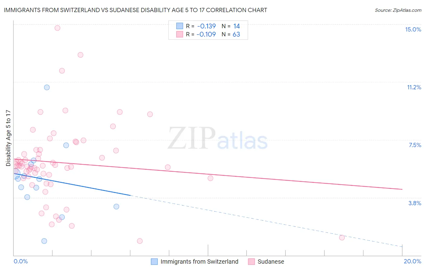 Immigrants from Switzerland vs Sudanese Disability Age 5 to 17
