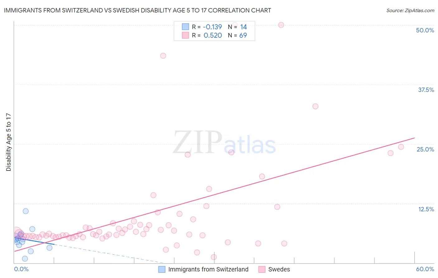 Immigrants from Switzerland vs Swedish Disability Age 5 to 17