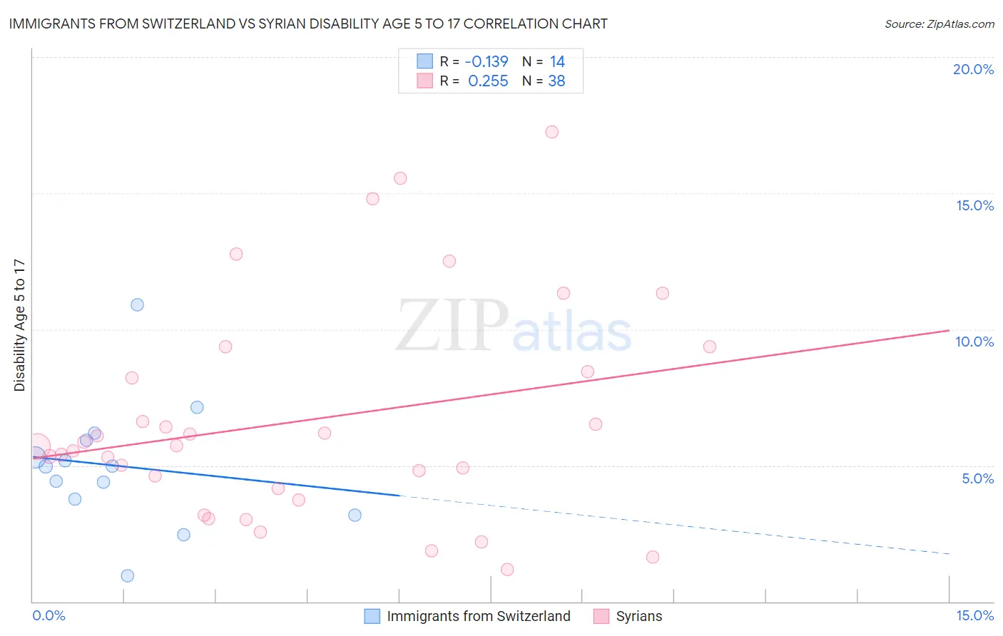 Immigrants from Switzerland vs Syrian Disability Age 5 to 17